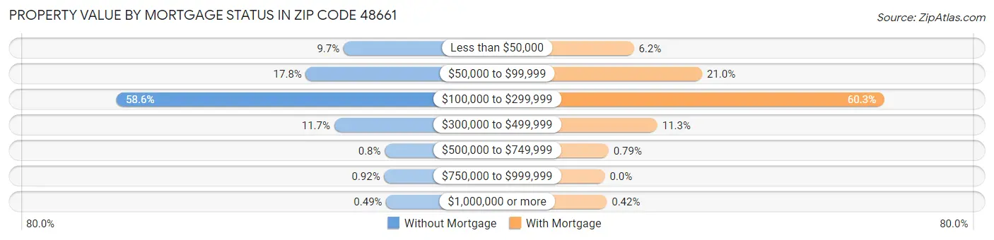 Property Value by Mortgage Status in Zip Code 48661