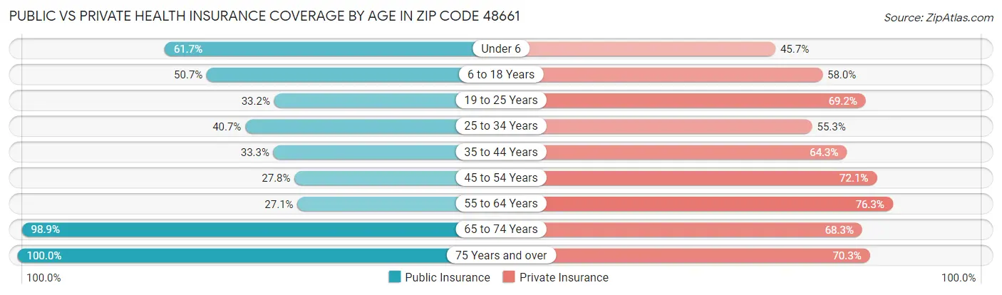 Public vs Private Health Insurance Coverage by Age in Zip Code 48661
