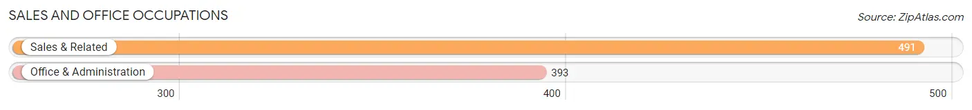Sales and Office Occupations in Zip Code 48661