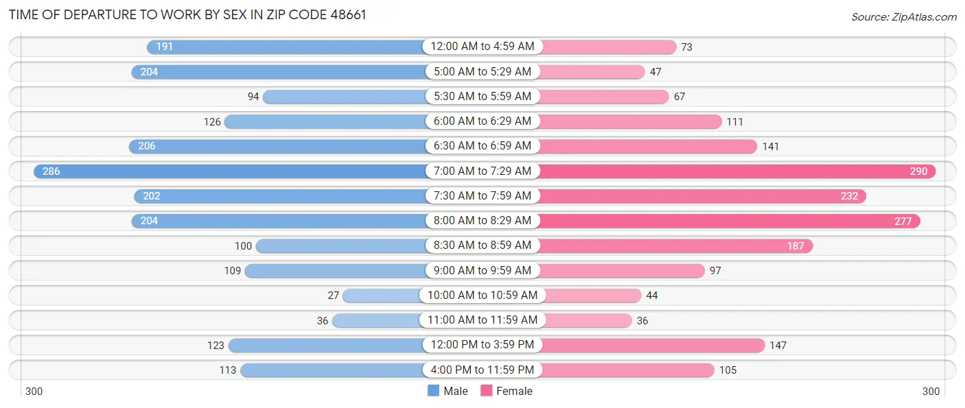 Time of Departure to Work by Sex in Zip Code 48661