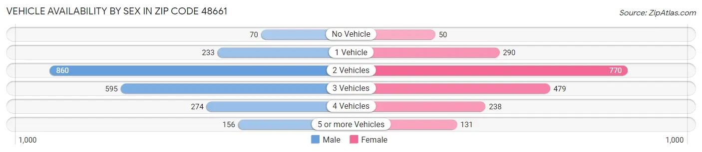 Vehicle Availability by Sex in Zip Code 48661