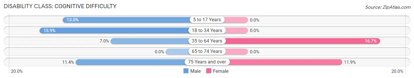 Disability in Zip Code 48662: <span>Cognitive Difficulty</span>