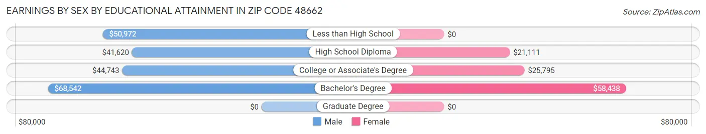 Earnings by Sex by Educational Attainment in Zip Code 48662