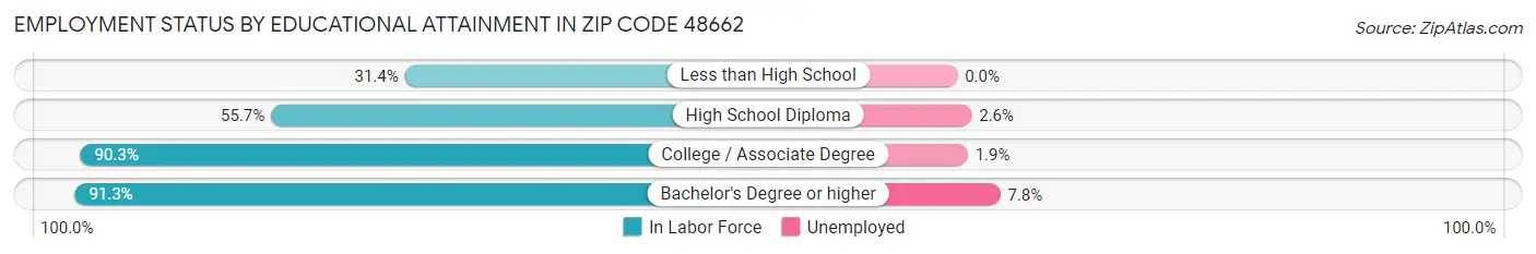Employment Status by Educational Attainment in Zip Code 48662