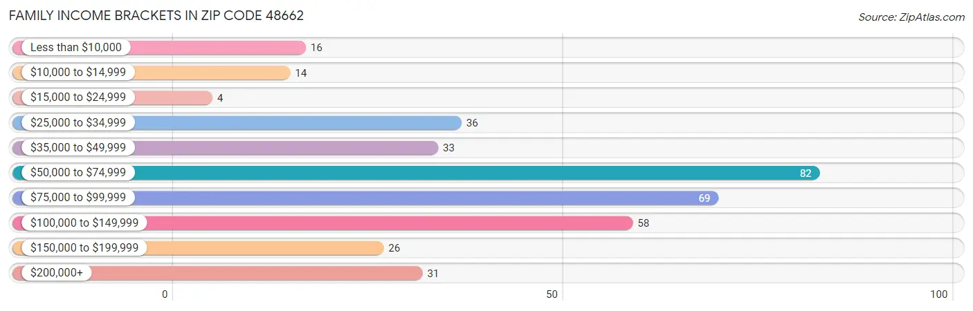 Family Income Brackets in Zip Code 48662