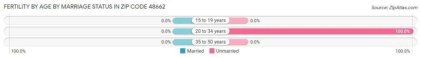 Female Fertility by Age by Marriage Status in Zip Code 48662