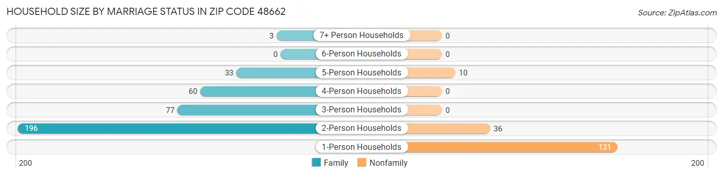 Household Size by Marriage Status in Zip Code 48662