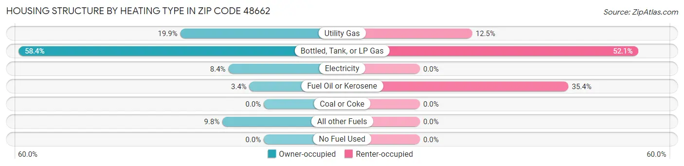 Housing Structure by Heating Type in Zip Code 48662