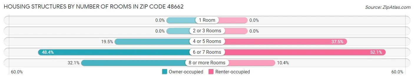 Housing Structures by Number of Rooms in Zip Code 48662