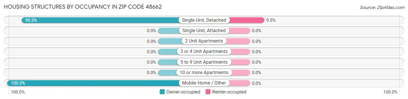 Housing Structures by Occupancy in Zip Code 48662