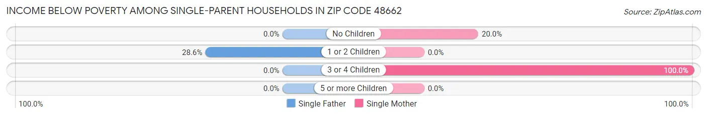 Income Below Poverty Among Single-Parent Households in Zip Code 48662