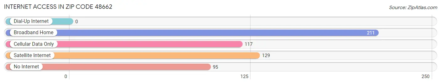 Internet Access in Zip Code 48662