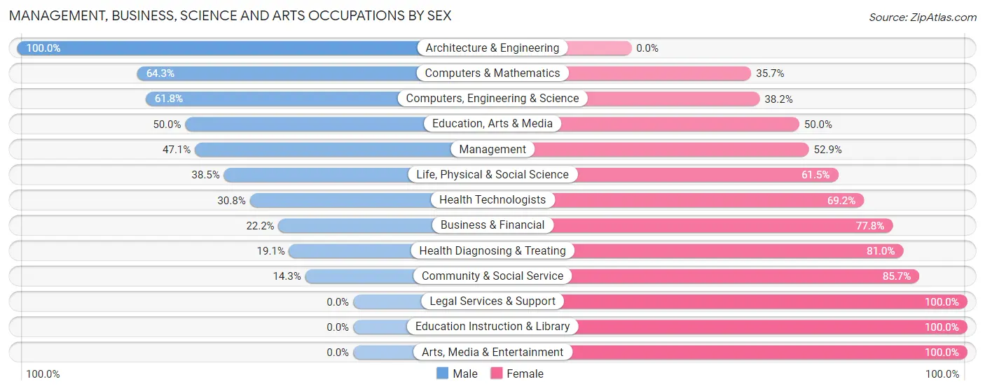 Management, Business, Science and Arts Occupations by Sex in Zip Code 48662