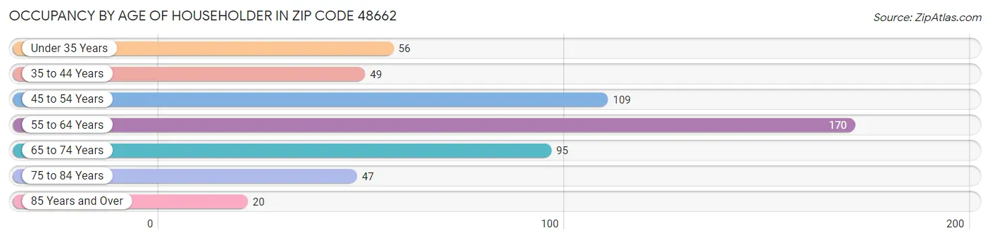 Occupancy by Age of Householder in Zip Code 48662