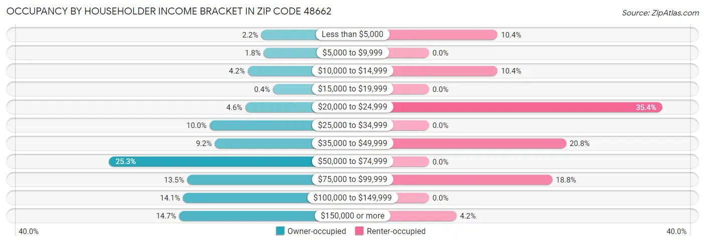 Occupancy by Householder Income Bracket in Zip Code 48662