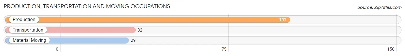 Production, Transportation and Moving Occupations in Zip Code 48662