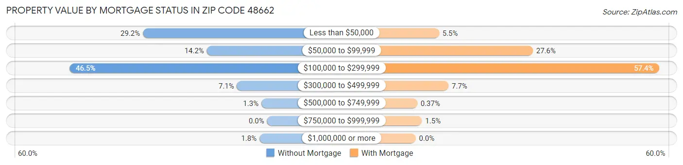 Property Value by Mortgage Status in Zip Code 48662