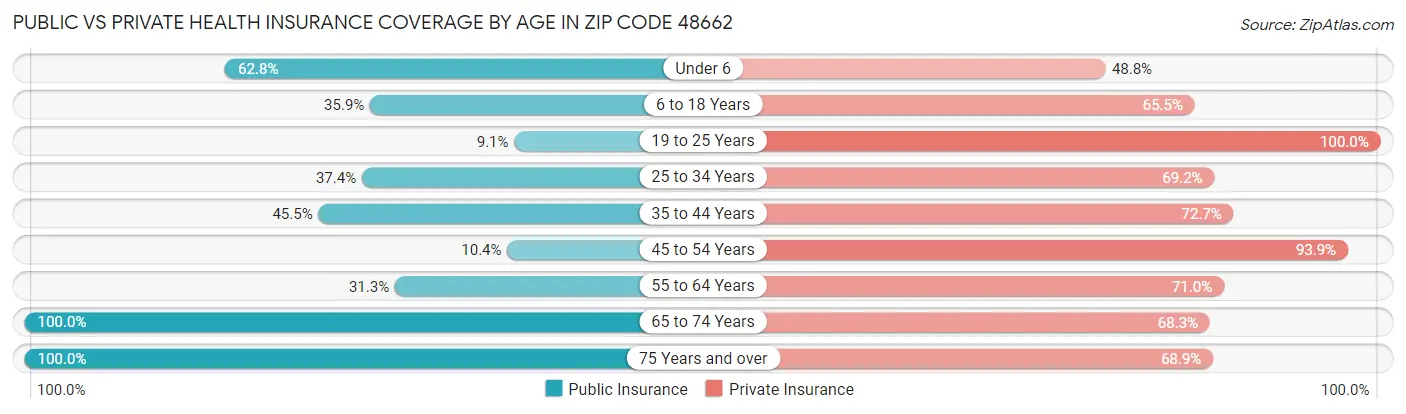 Public vs Private Health Insurance Coverage by Age in Zip Code 48662