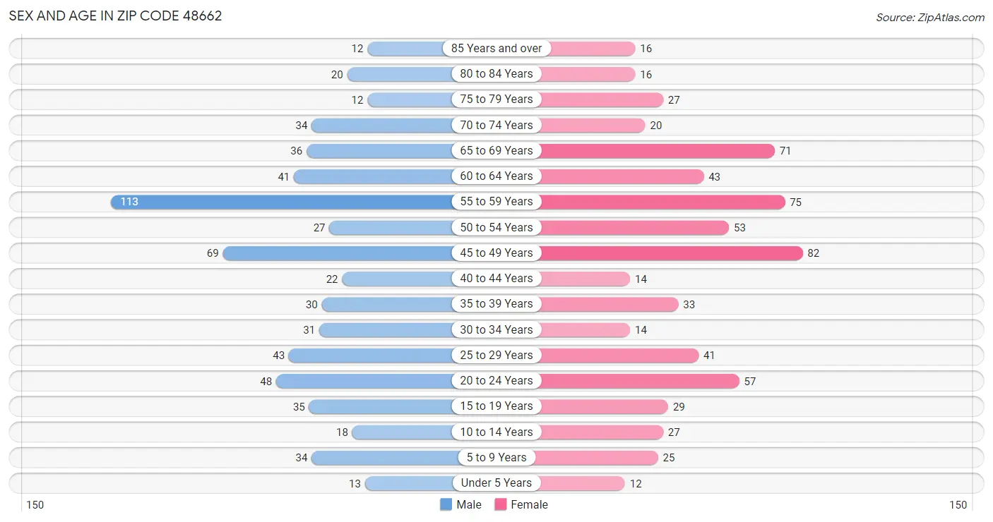 Sex and Age in Zip Code 48662