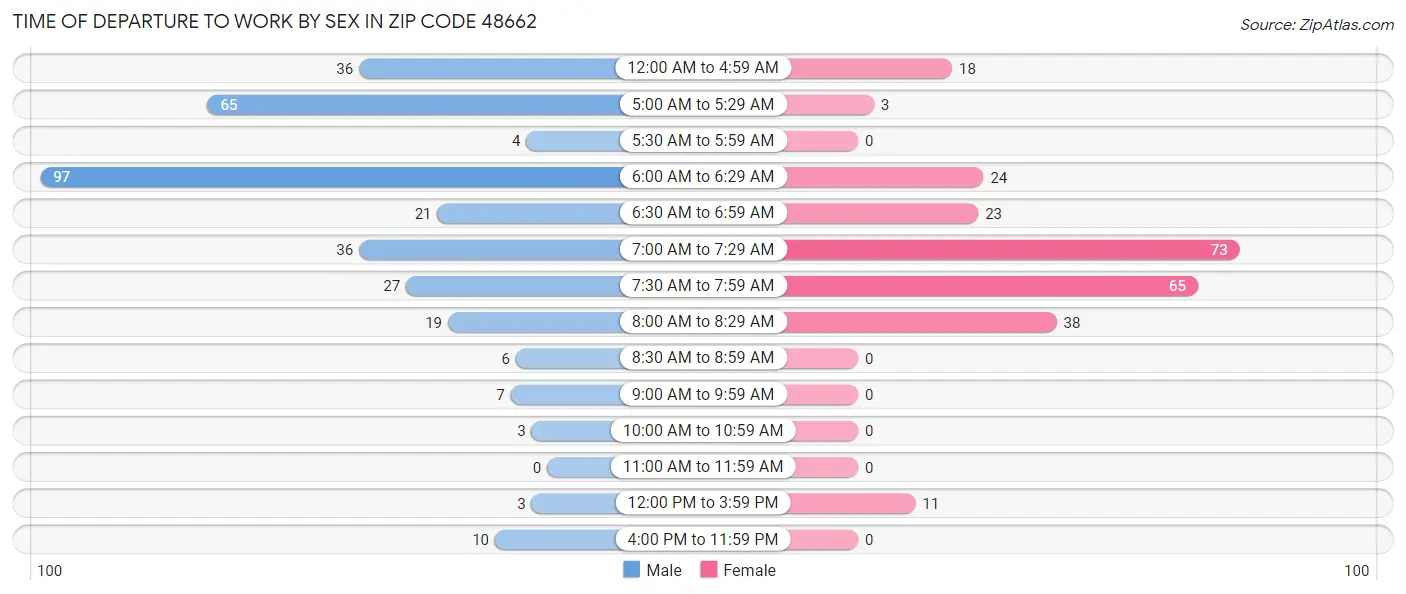 Time of Departure to Work by Sex in Zip Code 48662