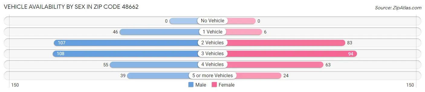 Vehicle Availability by Sex in Zip Code 48662