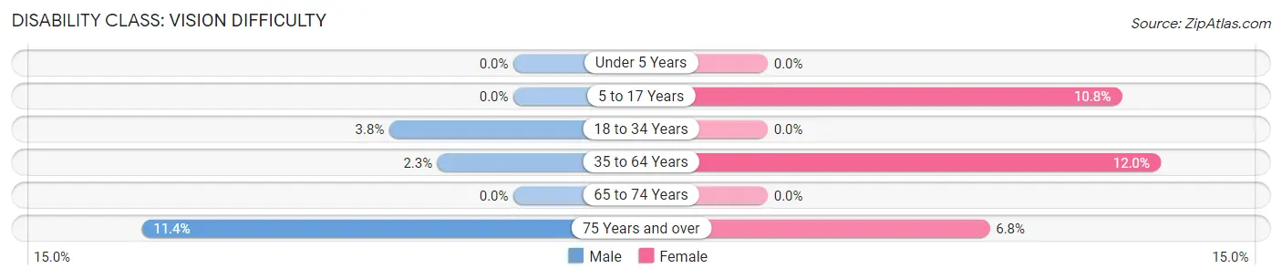 Disability in Zip Code 48662: <span>Vision Difficulty</span>