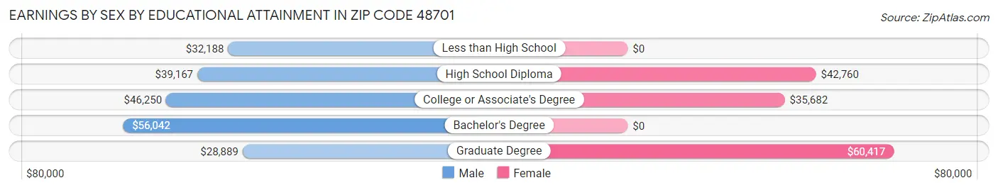 Earnings by Sex by Educational Attainment in Zip Code 48701