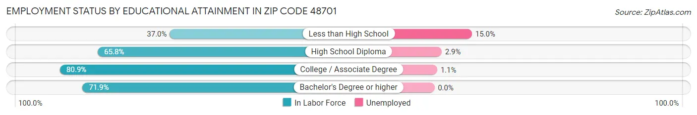 Employment Status by Educational Attainment in Zip Code 48701
