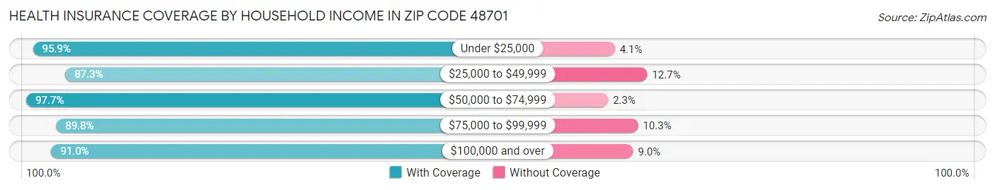 Health Insurance Coverage by Household Income in Zip Code 48701