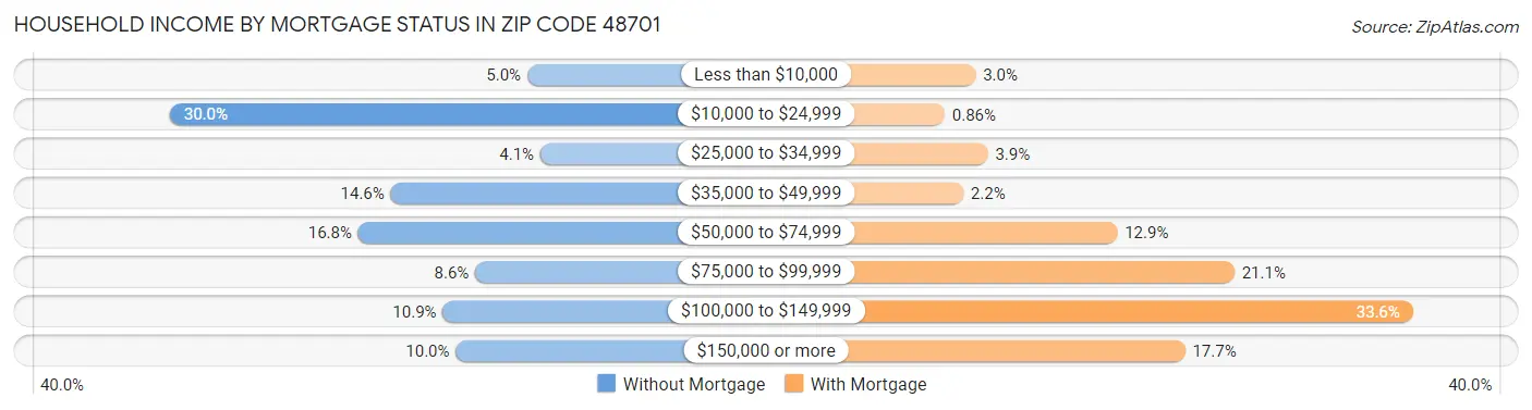 Household Income by Mortgage Status in Zip Code 48701