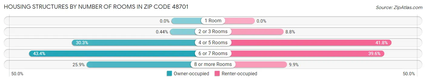Housing Structures by Number of Rooms in Zip Code 48701