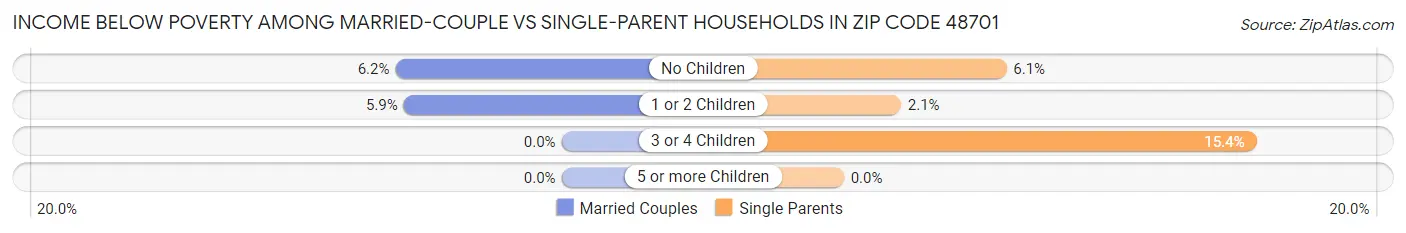 Income Below Poverty Among Married-Couple vs Single-Parent Households in Zip Code 48701
