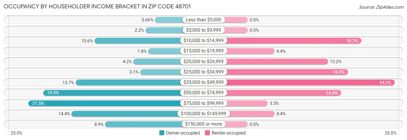 Occupancy by Householder Income Bracket in Zip Code 48701