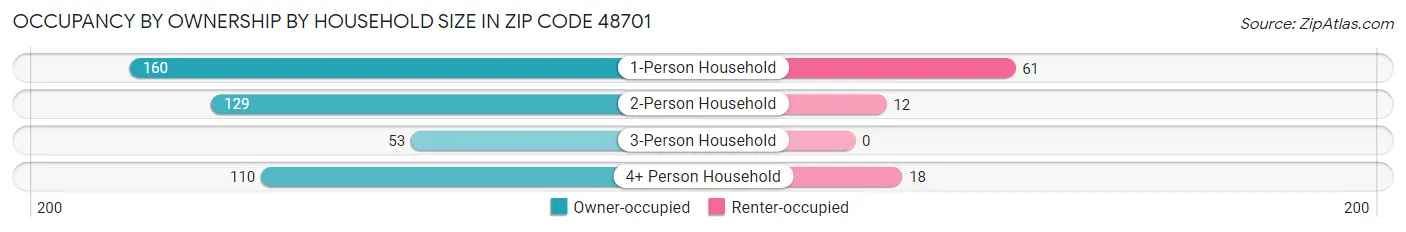 Occupancy by Ownership by Household Size in Zip Code 48701