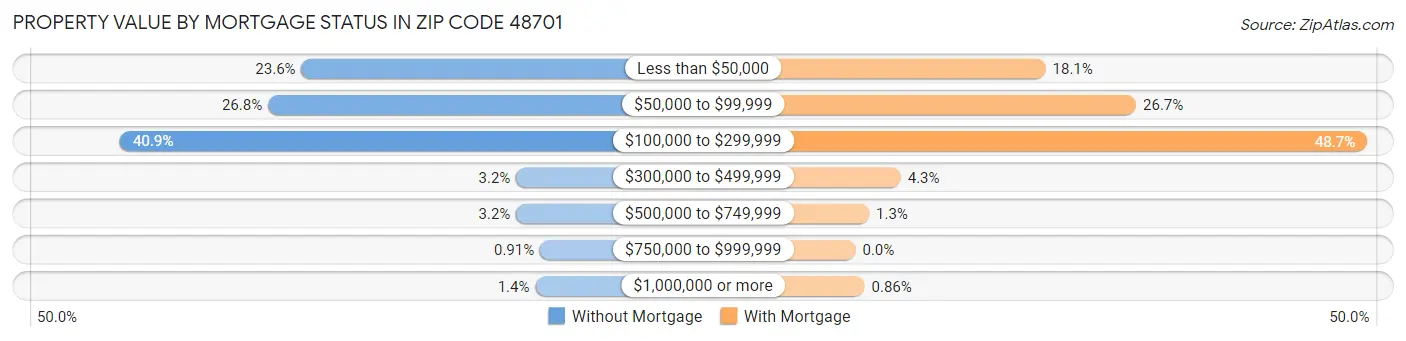 Property Value by Mortgage Status in Zip Code 48701