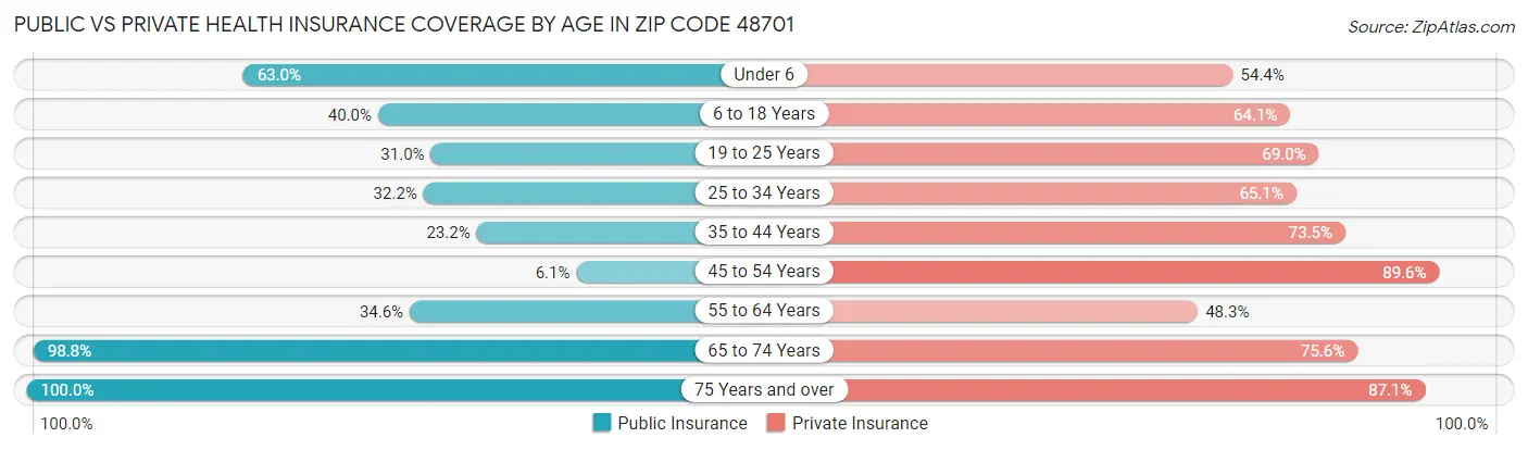 Public vs Private Health Insurance Coverage by Age in Zip Code 48701