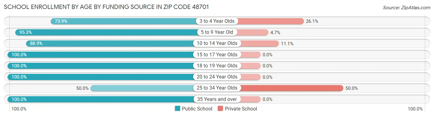 School Enrollment by Age by Funding Source in Zip Code 48701