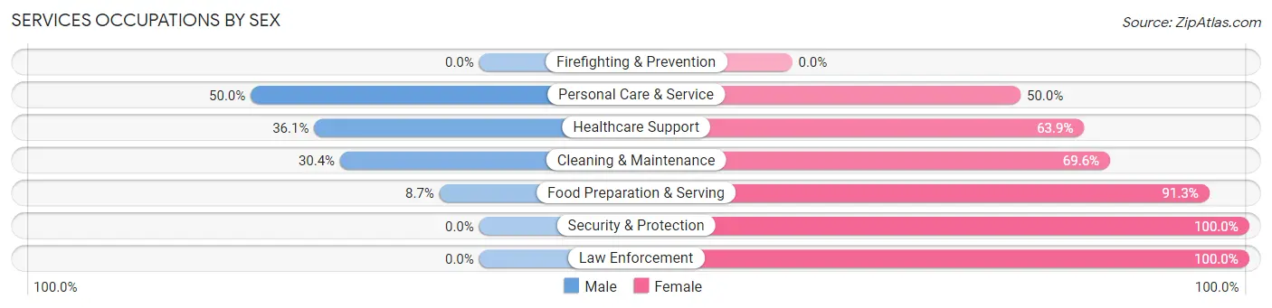 Services Occupations by Sex in Zip Code 48701