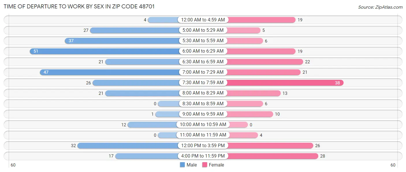 Time of Departure to Work by Sex in Zip Code 48701