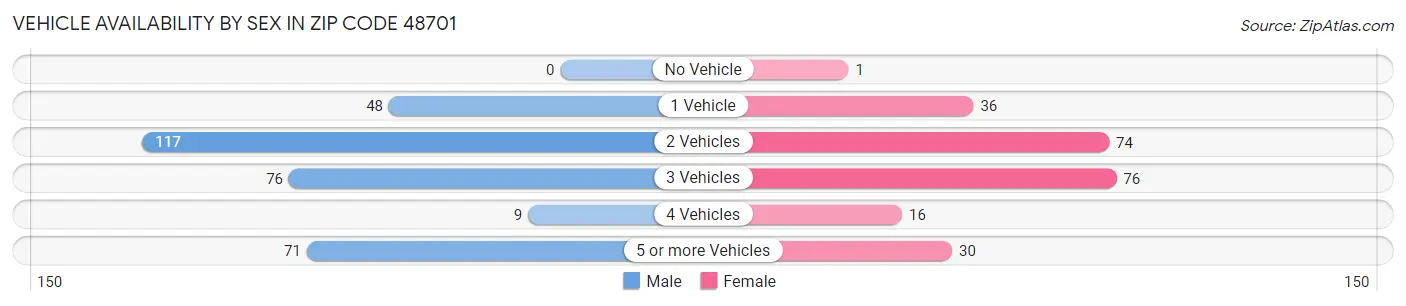 Vehicle Availability by Sex in Zip Code 48701