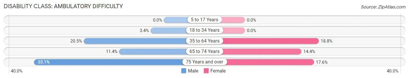 Disability in Zip Code 48703: <span>Ambulatory Difficulty</span>