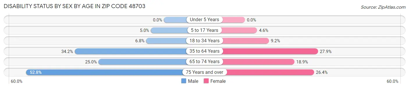 Disability Status by Sex by Age in Zip Code 48703