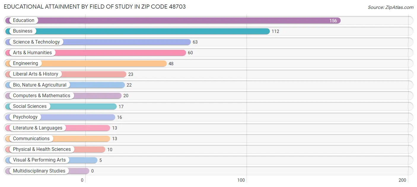 Educational Attainment by Field of Study in Zip Code 48703