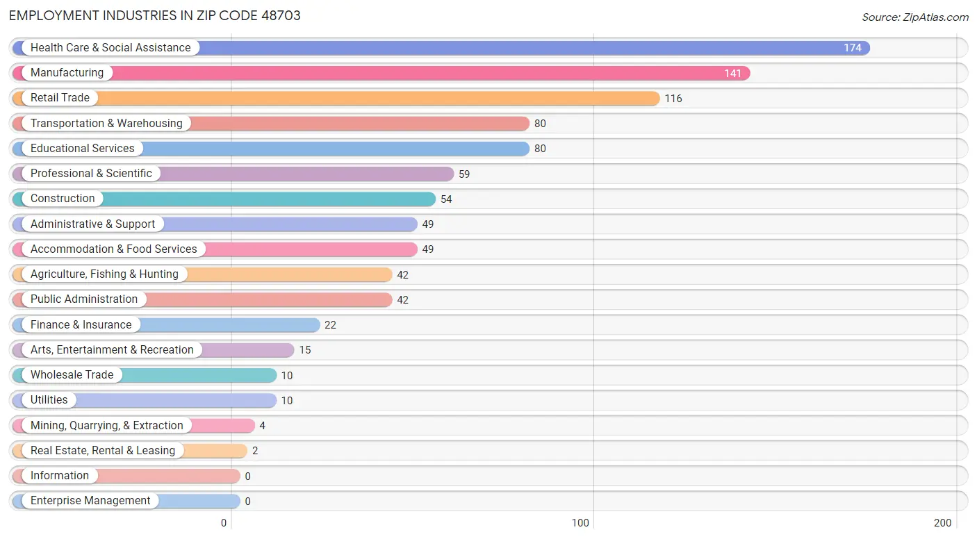 Employment Industries in Zip Code 48703