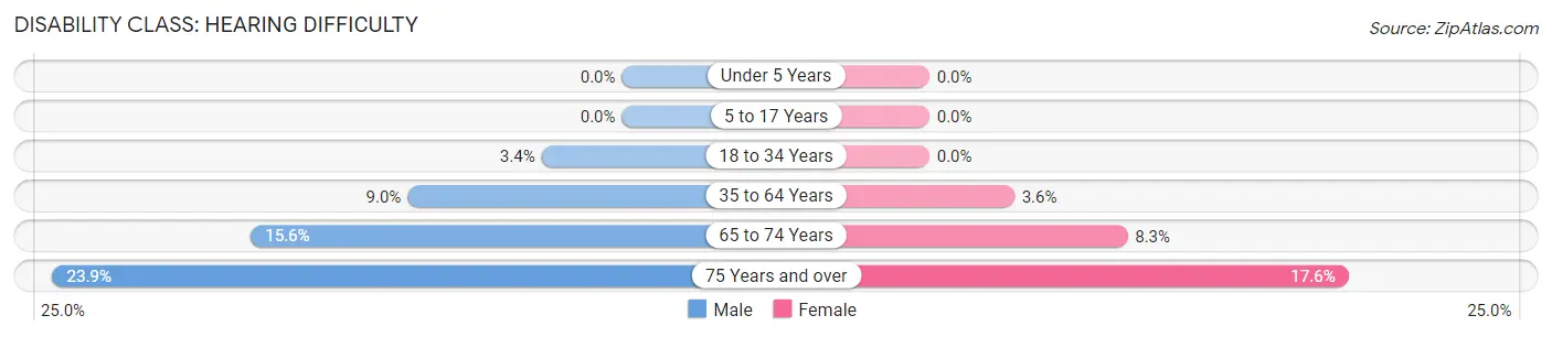 Disability in Zip Code 48703: <span>Hearing Difficulty</span>