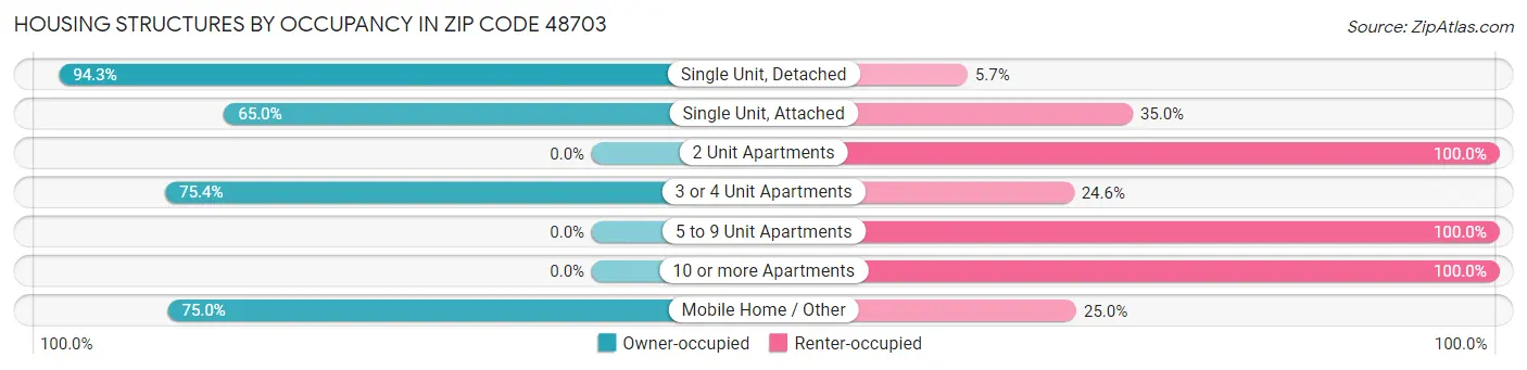 Housing Structures by Occupancy in Zip Code 48703