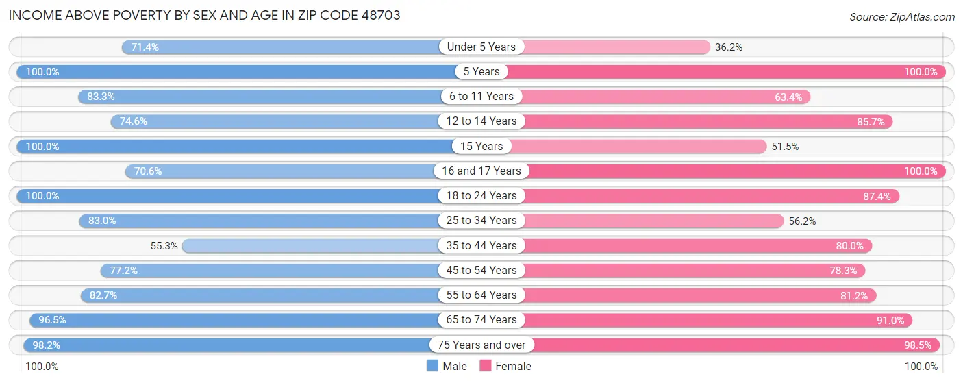 Income Above Poverty by Sex and Age in Zip Code 48703