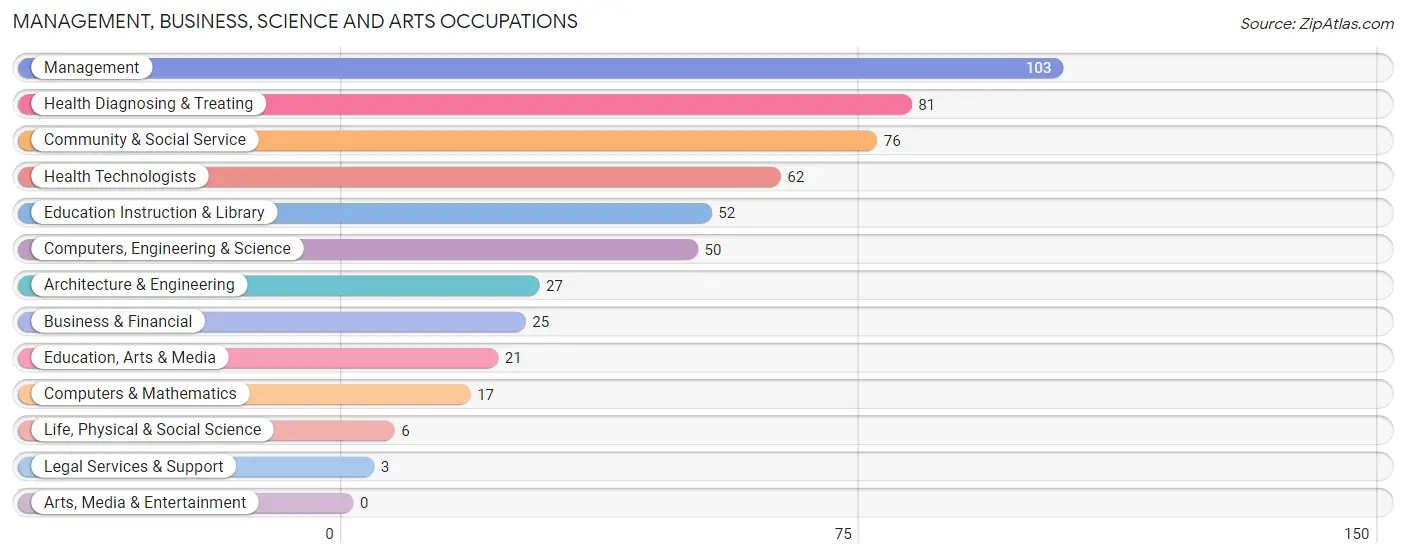 Management, Business, Science and Arts Occupations in Zip Code 48703