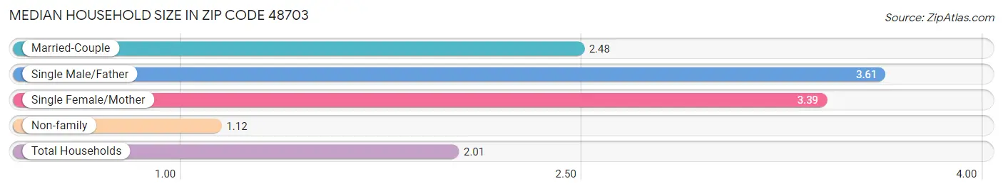 Median Household Size in Zip Code 48703