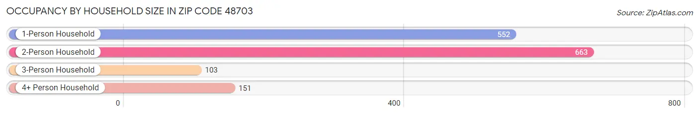 Occupancy by Household Size in Zip Code 48703